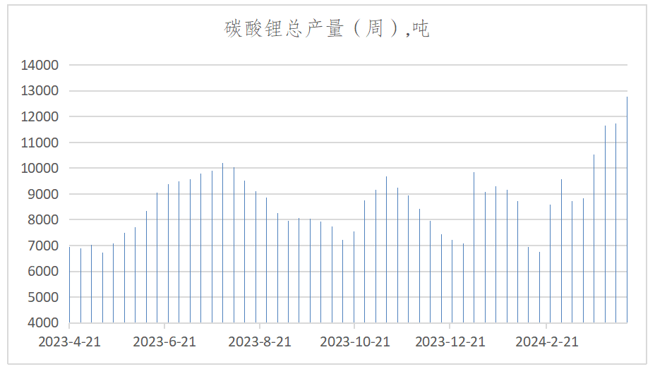 碳酸锂下游节前多完成备货 锂辉石精矿价下调