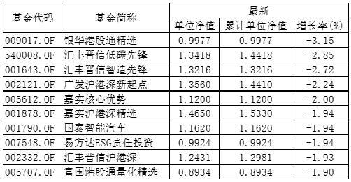 ESG公募基金周榜40期 | 表现不及上期，总榜平均收益率降到4.85%