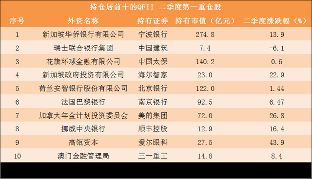 外资最新布局曝光，12只绩优股获QFII和社保共同持仓