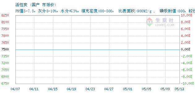 2024年5月12日耐水蜂窝活性炭价格行情最新价格查询