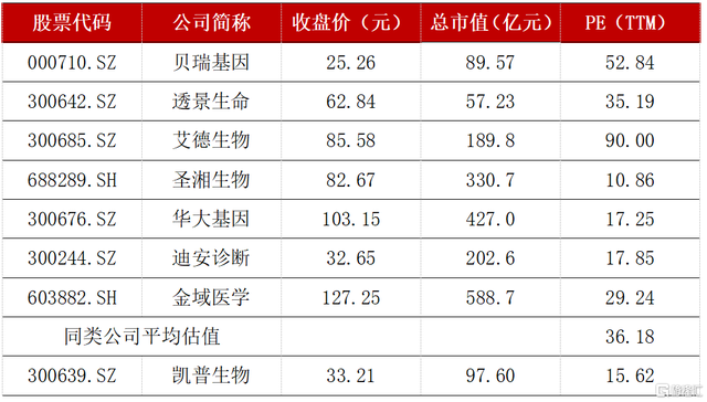 凯普生物一季度亏损1435.5万元 应收账款超20亿元坏账风险受关注