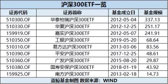 富国沪深300ETF开启认购