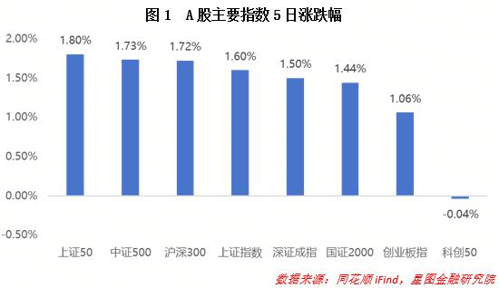 FOF基金连续数周保持高胜率，港股行情也来助攻！