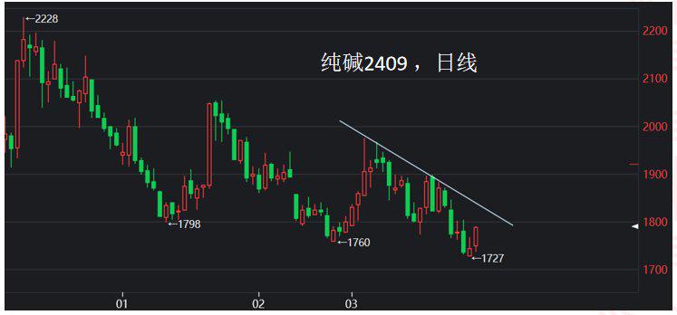 5月14日纯碱期货持仓龙虎榜分析：空方呈进场态势