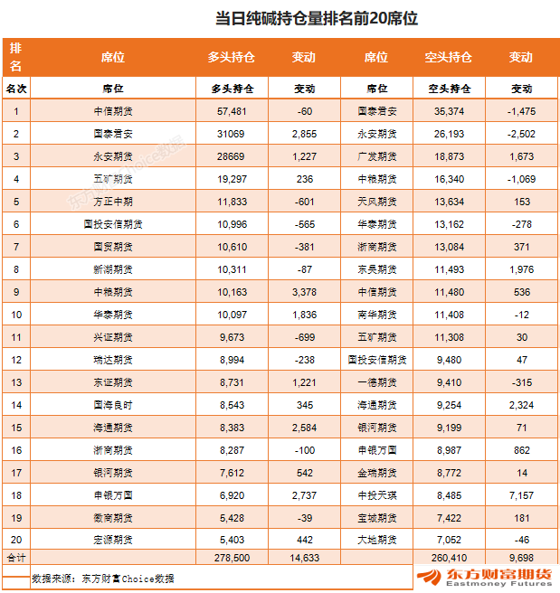 5月14日纯碱期货持仓龙虎榜分析：空方呈进场态势