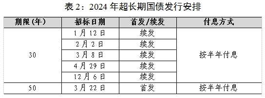 超长期国债 去哪买？