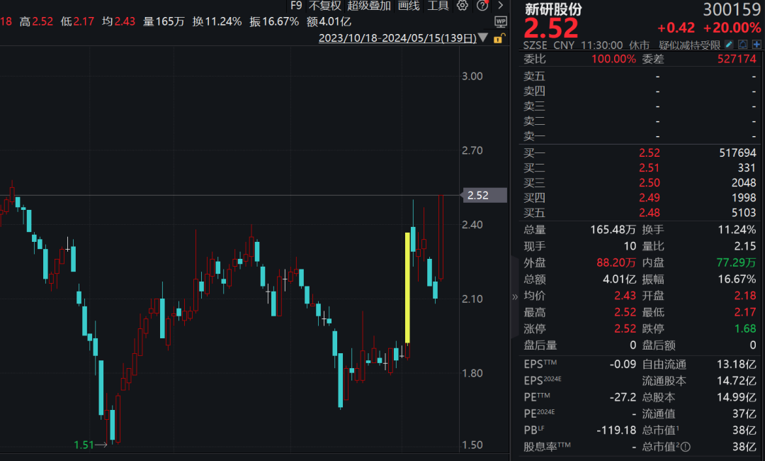 66只股涨停 最大封单资金13.38亿元