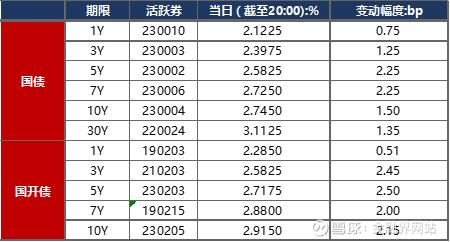 债市收盘|MLF降息落空，10年期国债活跃券收益率上行1BP