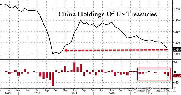 连续第三个月减持！中国3月减持美债76亿美元 日本、英国增持