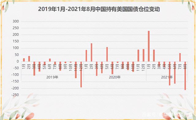 连续第三个月减持！中国3月减持美债76亿美元 日本、英国增持