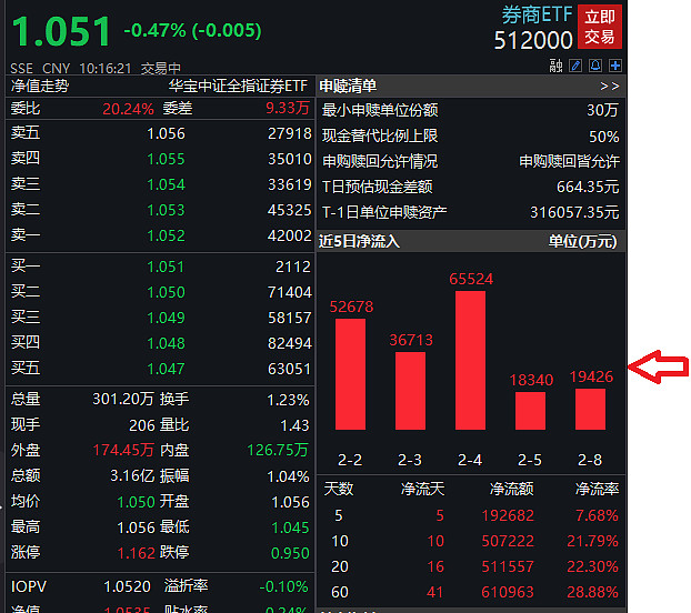 公募降佣对券商业绩影响有限 后续渠道费用改革受关注