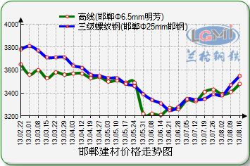 2024年5月16日最新邯郸螺纹钢价格行情走势查询