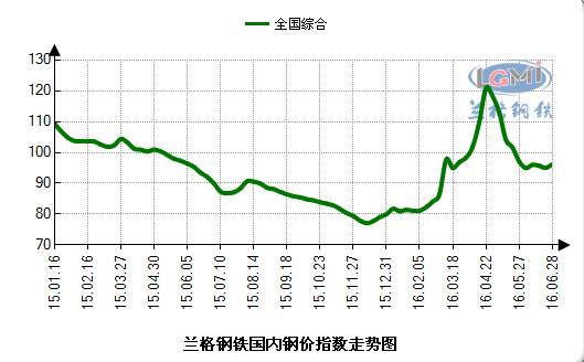 钢材市场情绪良好 近两日地产政策端利好频出