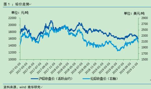 （2024年5月17日）今日沪铅期货和伦铅最新价格查询