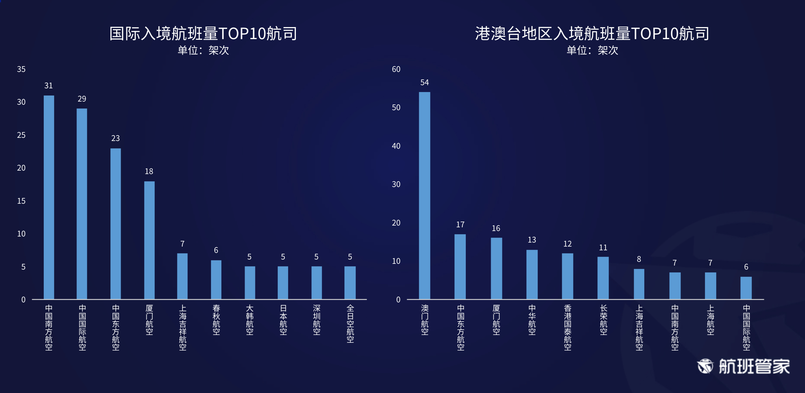 航司3月运营数据亮眼 国际航班运力大增