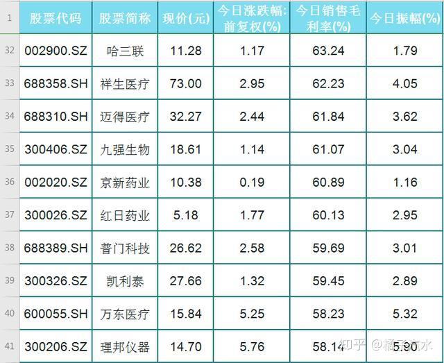 多只调研股业绩向好，两只医美概念股增幅居前