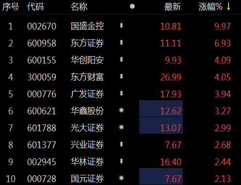 券商板块持续走强 方正证券涨停