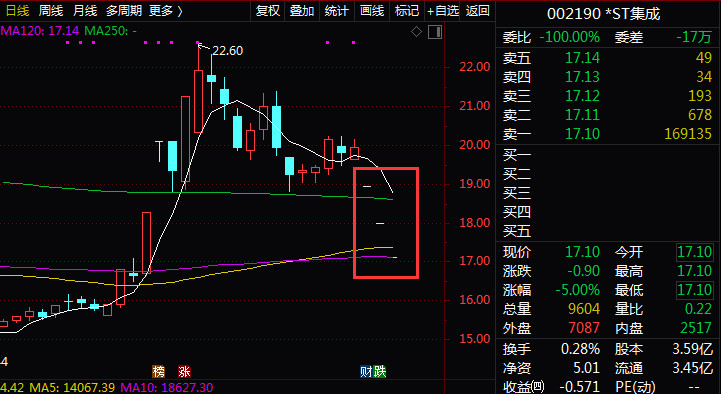 造假！这家公司将被ST！