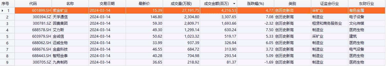 紫金矿业涨4.31%，股价创历史新高