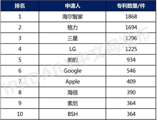 海尔智家公布国际专利申请：“制冷电器”