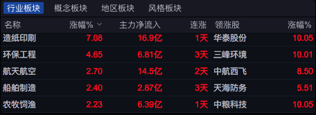 【盘中播报】沪指涨0.57% 有色金属行业涨幅最大