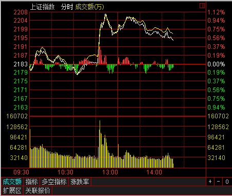 【盘中播报】沪指涨0.57% 有色金属行业涨幅最大