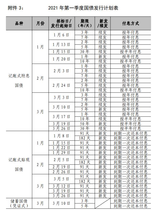 财政部拟续发行1210亿元5年期国债 票面利率2.05％