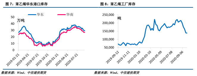 【库存】5月20日苯乙烯华南港口库存录得1.9万吨