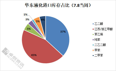 【库存】5月20日苯乙烯华南港口库存录得1.9万吨