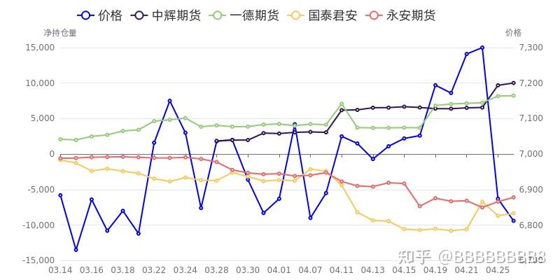 5月21甲醇期货持仓龙虎榜分析：多方离场情绪强于空方