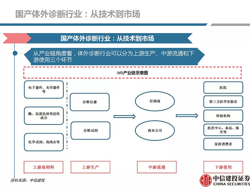 安图生物： 安图生物专注于体外诊断领域，上述领域暂无布局