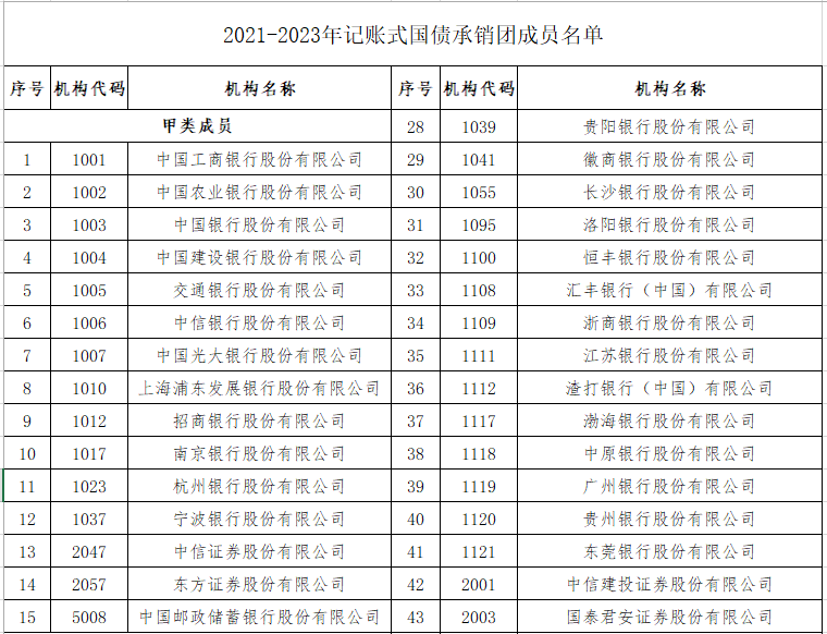 【财经分析】30年期特别国债上市首日大涨25% 监管提示非理性上涨蕴含风险