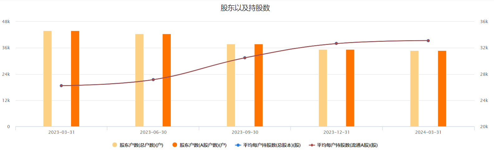 慈文传媒：根据中国结算深圳分公司提供信息，截至5月20日，公司股东总数为41,225户