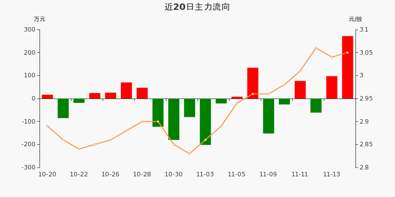 ST交昂录得8天7板