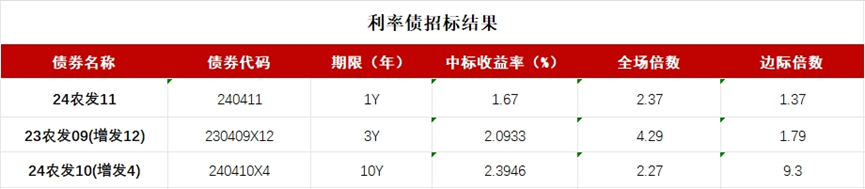 债市行情速递丨30年期国债期货主力合约收涨0.41%