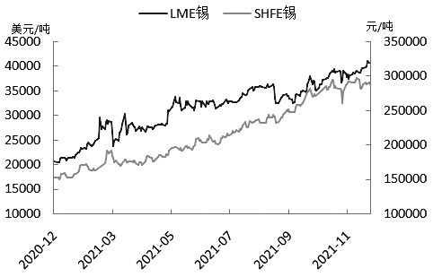 （2024年5月24日）今日沪锡期货和伦锡最新价格查询