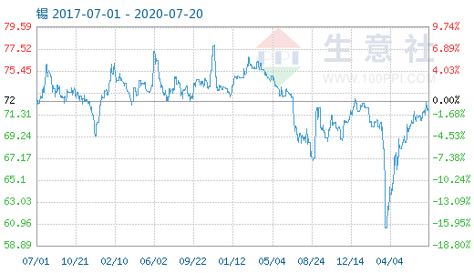 （2024年5月24日）今日沪锡期货和伦锡最新价格查询