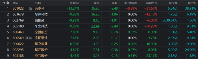 ST南卫录得5天4板