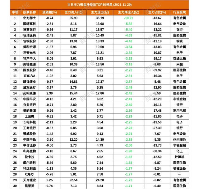 一周沪深股通动向曝光：这30只个股净买入最多（附买入卖出详细名单）