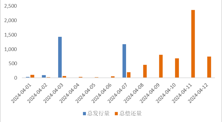 20年期超长期特别国债首发 债市供需关系日益均衡 降息降准预期回落