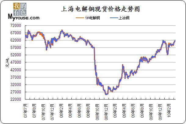 铜期货主力本周K线收阴 美铜逼仓行情或逐步结束