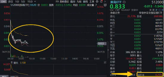 异军突起！多位基金经理提前加仓这个板块，ETF已大涨超15%