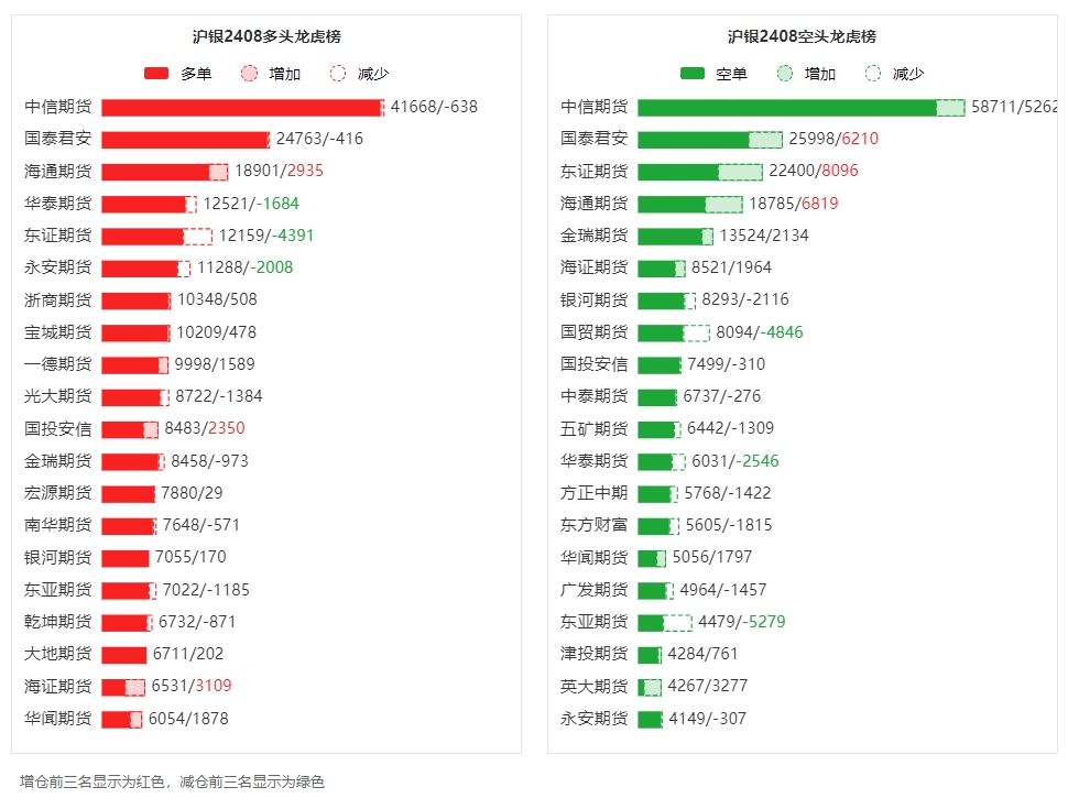 5月27日玻璃期货持仓龙虎榜分析：东证期货减仓14679手多单