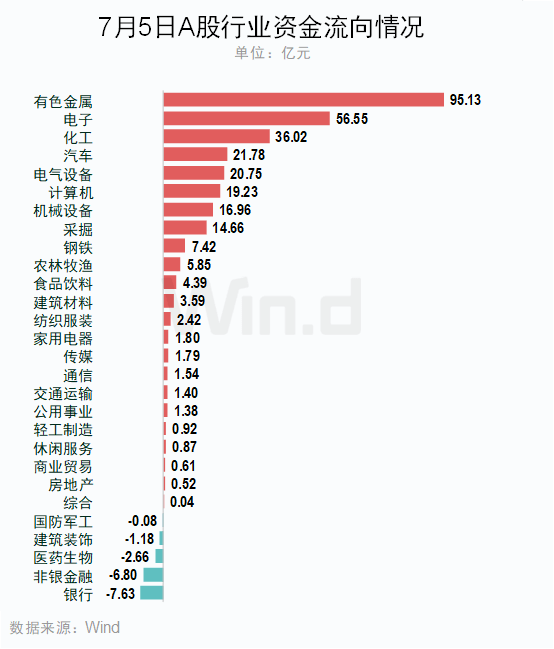 有色金属行业5月27日资金流向日报