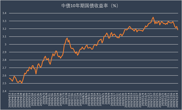 银行间市场10年期活跃券收益率继续下行