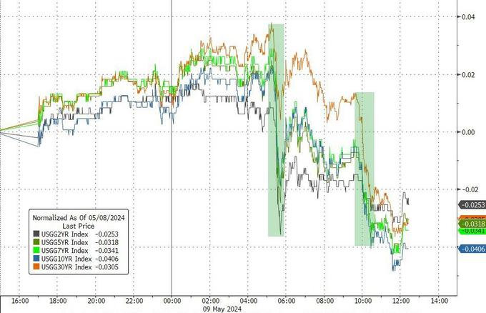 澳大利亚10年期国债收益率延续涨势，上涨10个基点至4.36%