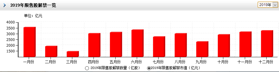 下周解禁：节前限售股上市规模大幅减少