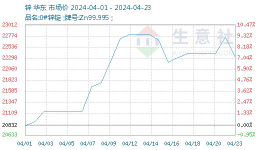 中金岭南： 有色金属的价格波动幅度往往较大，其走势容易受到宏观经济、市场波动等因素的影响