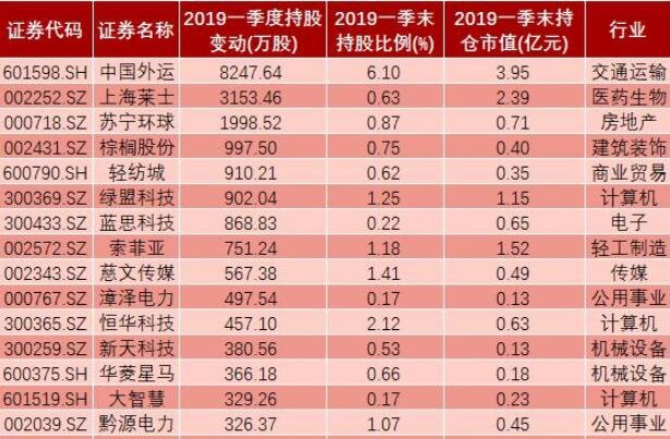 国家大基金持有8家公司股票超5年