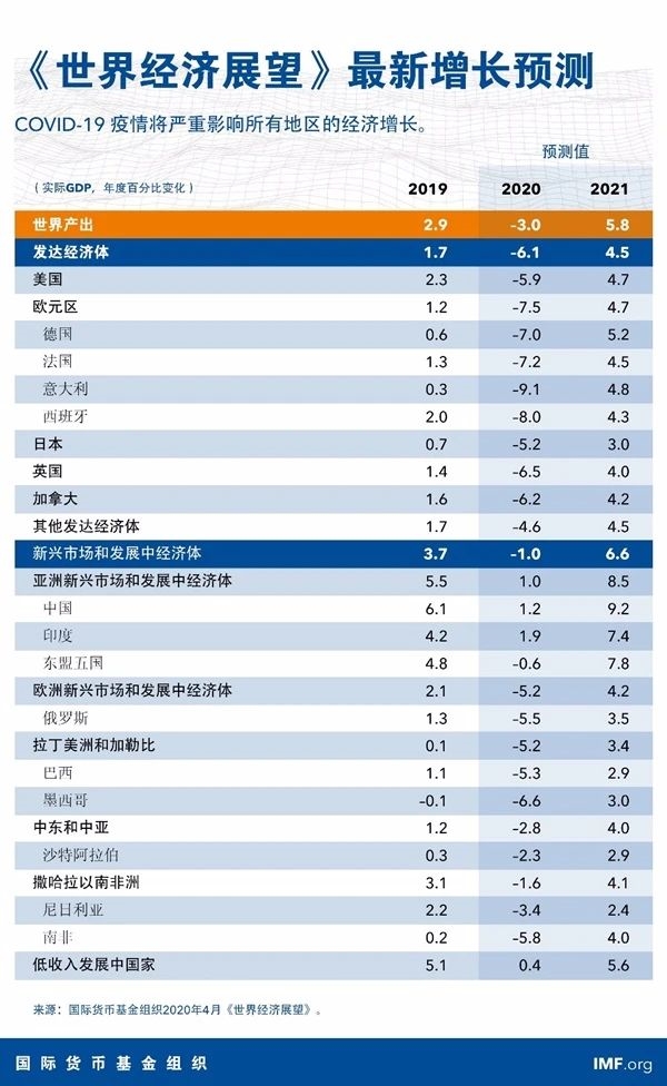 IMF：中国经济增长 仍将保持韧性